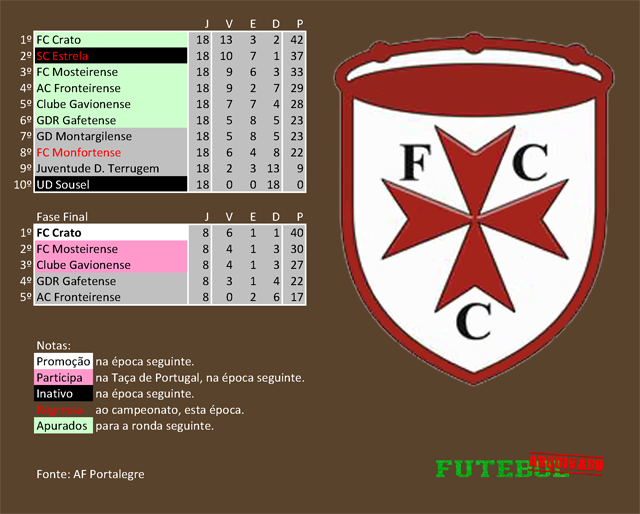 classificação campeonato regional distrital associação futebol portalegre 2015 crato