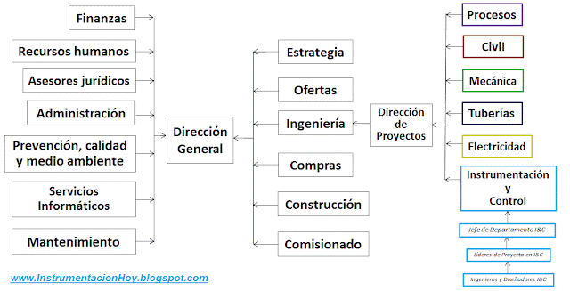 Organigrama de una empresa de construcción