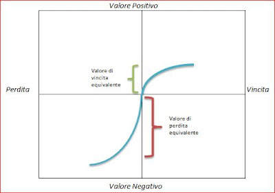 Curva di Valore - Prospect Theory