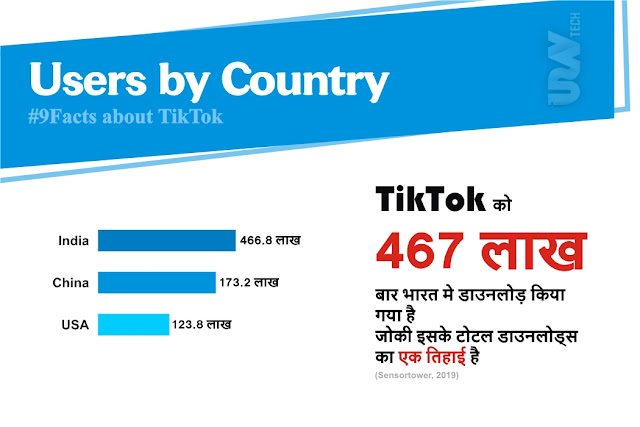 Facts about tiktok, statistics that you need to know about tiktok, top facts about tiktok, thing you should't know about tiktok, tiktok