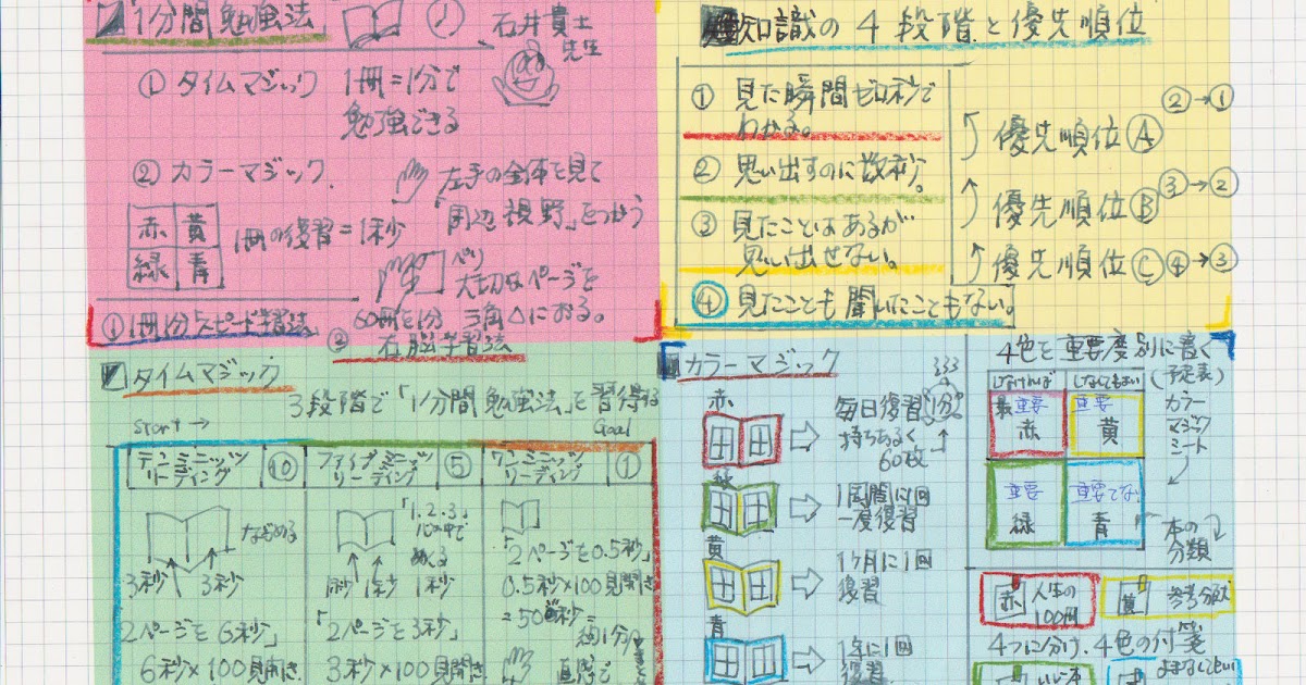 読書トライアスロン 再復習 １分間勉強法