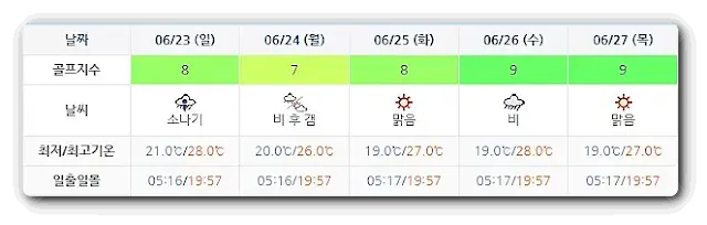 골든베이CC-20240620-골프장-날씨-주간예보