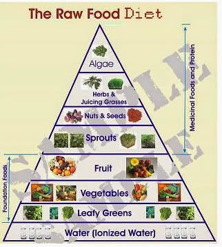 e10-dieta-crudista-piramide-alimentacion.jpg