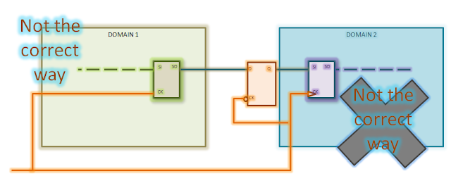 It is not appropriate to connect the capture flop's clock to the lockup latch as hold check will be the same