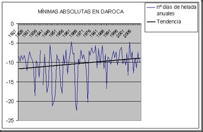 Mínimas absolutas
