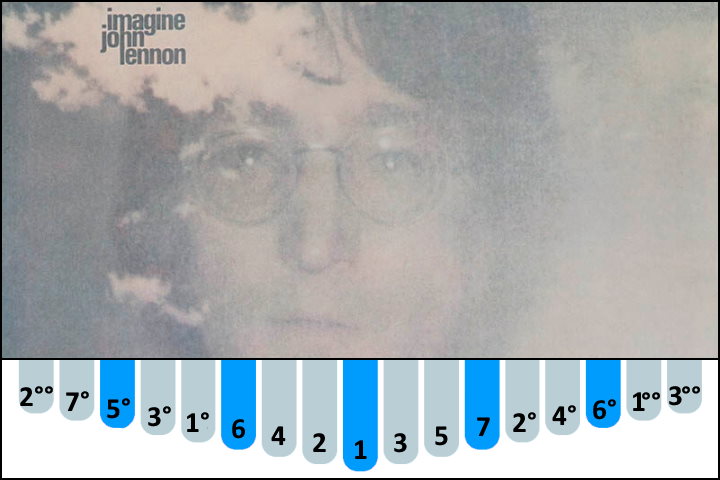 Imagine - John Lennon kalimba number notes / tabs for Beginners