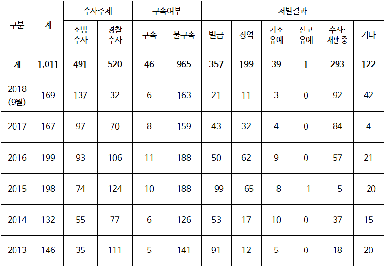 119구급대원 폭행 근절 법안 보완 추진