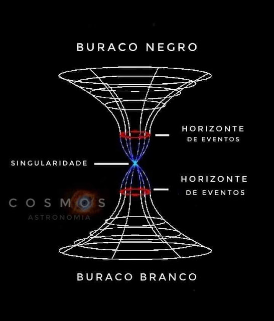 Por que o espaço não é engolido pelos buracos negros?