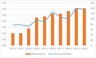 Denso provides attractive return with its good financial standing despite of decreasing sales