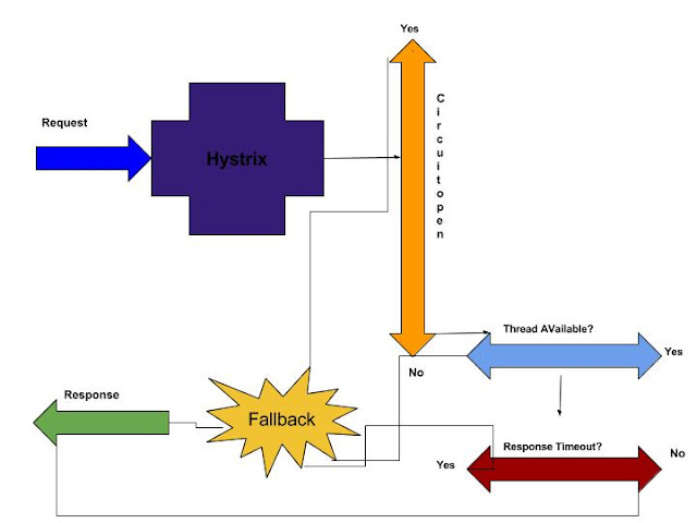 Hystrix workflow