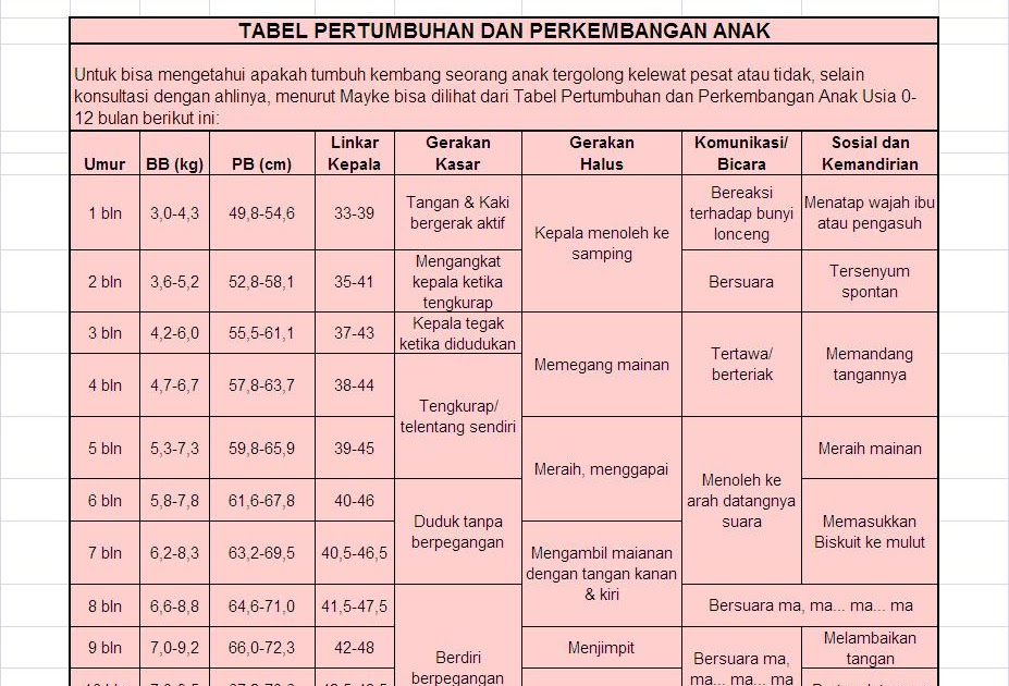 STEFAN PEKERTI S NOTES TABEL PERTUMBUHAN DAN PERKEMBANGAN 