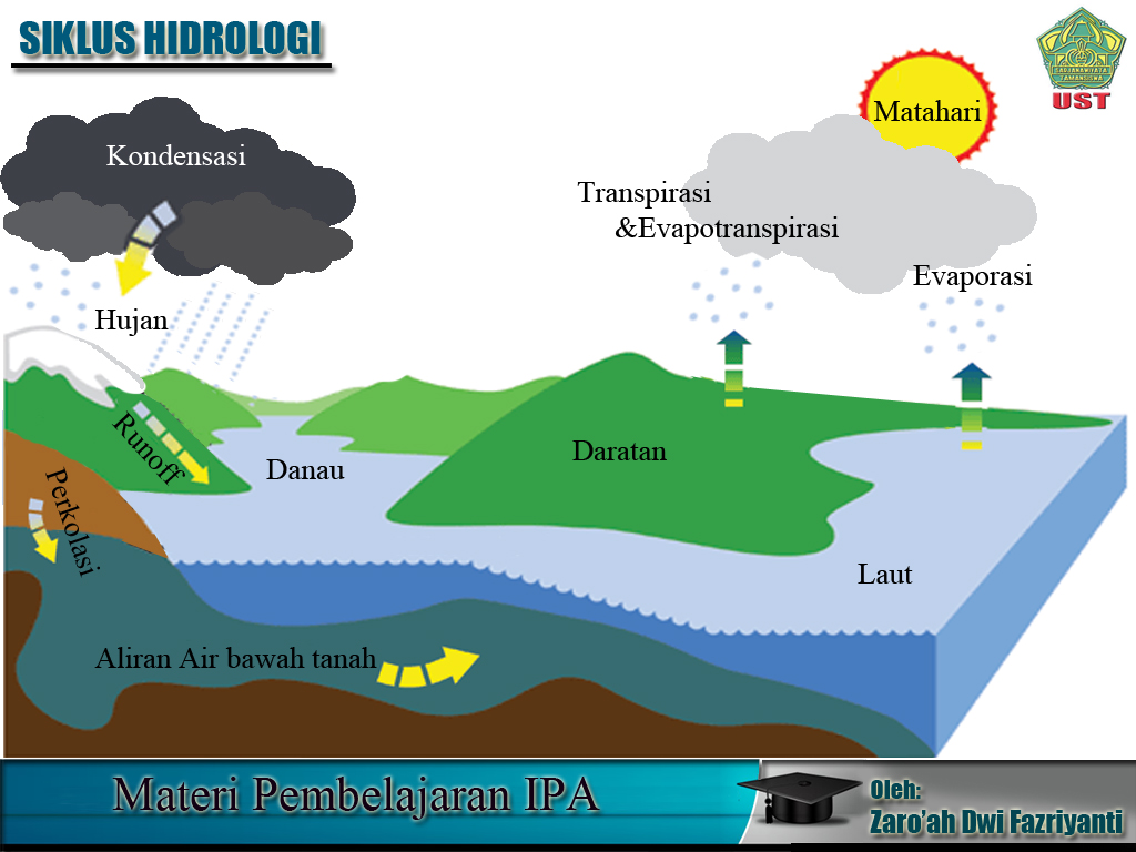 Animasi Daur Hidrologi Sains Learning