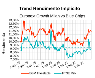 Trend rendimento implicito indice EGM Investable vs indice Ftse Mib