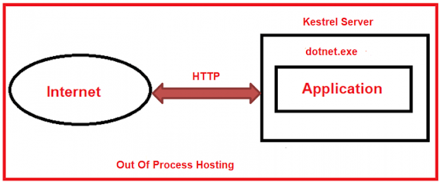 Kestrel Server Out Of Process Hosting
