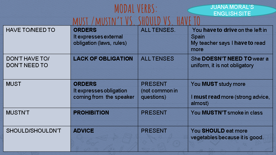 Juana Moral S English Site Modal Verbs Iii Obligation Must Mustn T Have To Don T Have To Need To