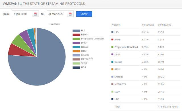 The State of Streaming Protocols - Q4 2019