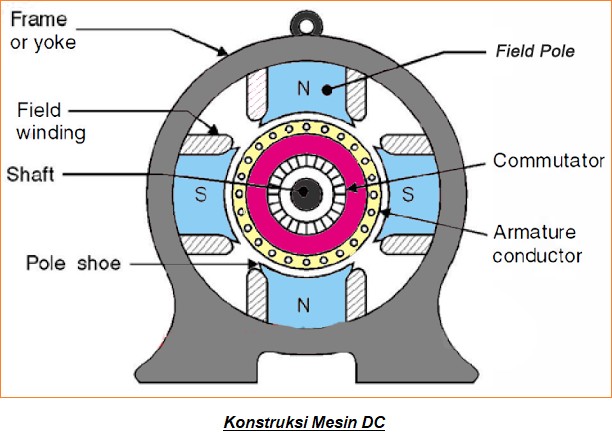 Mesin DC: Konstruksi dan Aplikasinya
