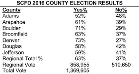 2016 SCFD Coutny Election Results