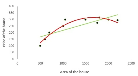 Polynomial Regression