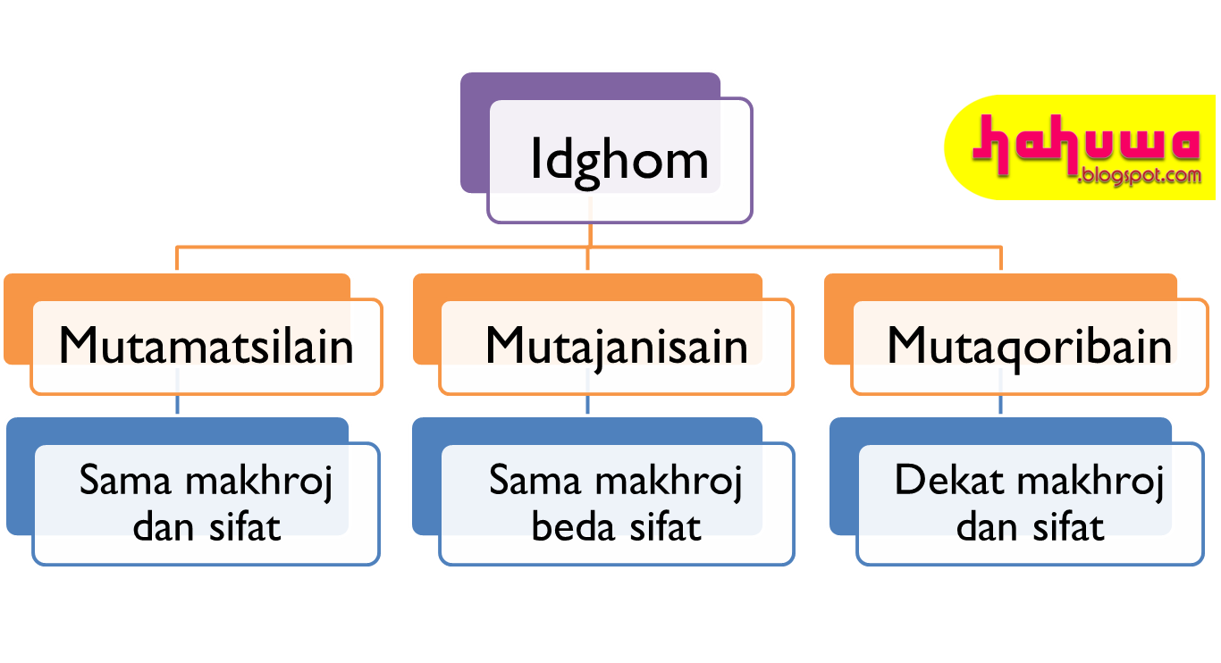 Contoh Bacaan Ikhfa Tsa - Simak Gambar Berikut