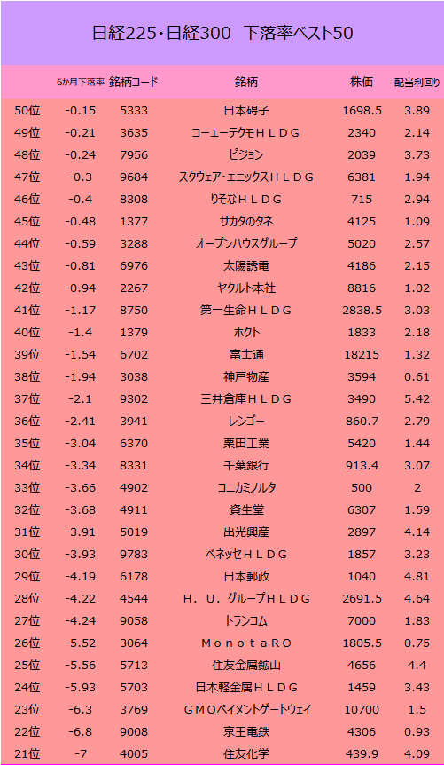 日経225・日経300　下落率　21位～50位