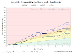 Cumulative Announced Dividend Cuts in U.S. by Day of Quarter, 2015Q1 vs 2015Q2 vs 2015Q3 vs 2015Q4, Snapshot on 2015-12-11