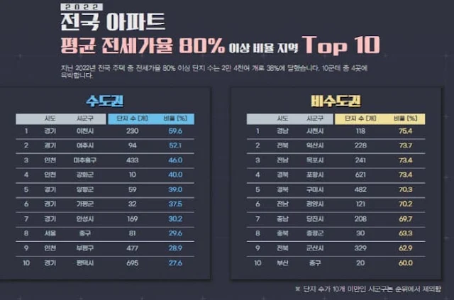 전국주택-중-전세가율-80%이상-비율지역-top10