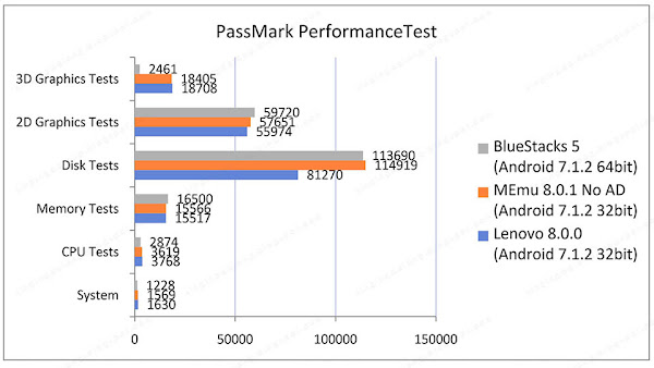 Android emulator for use with Windows 11 WSA, or Hyper-V