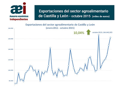 Infografía exportaciones agroalimentarias CyL - asesores económicos independientes