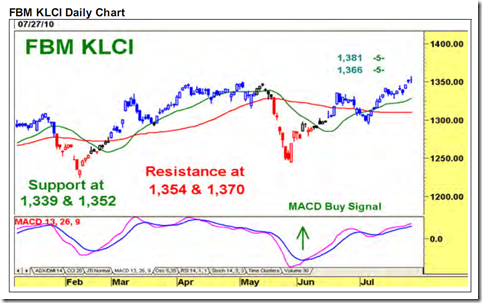 FBM - KLCI Rotational lower & mid-cap buying activities ...