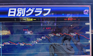 スロットアネモネの高設定グラフ