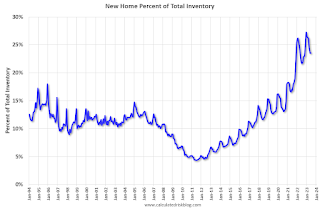 New Home Percent Inventory