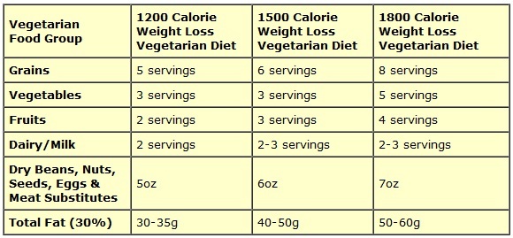 vegetarian diet chart for weight loss in one month