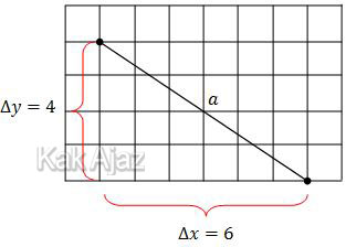 Cara menentukan gradien garis a