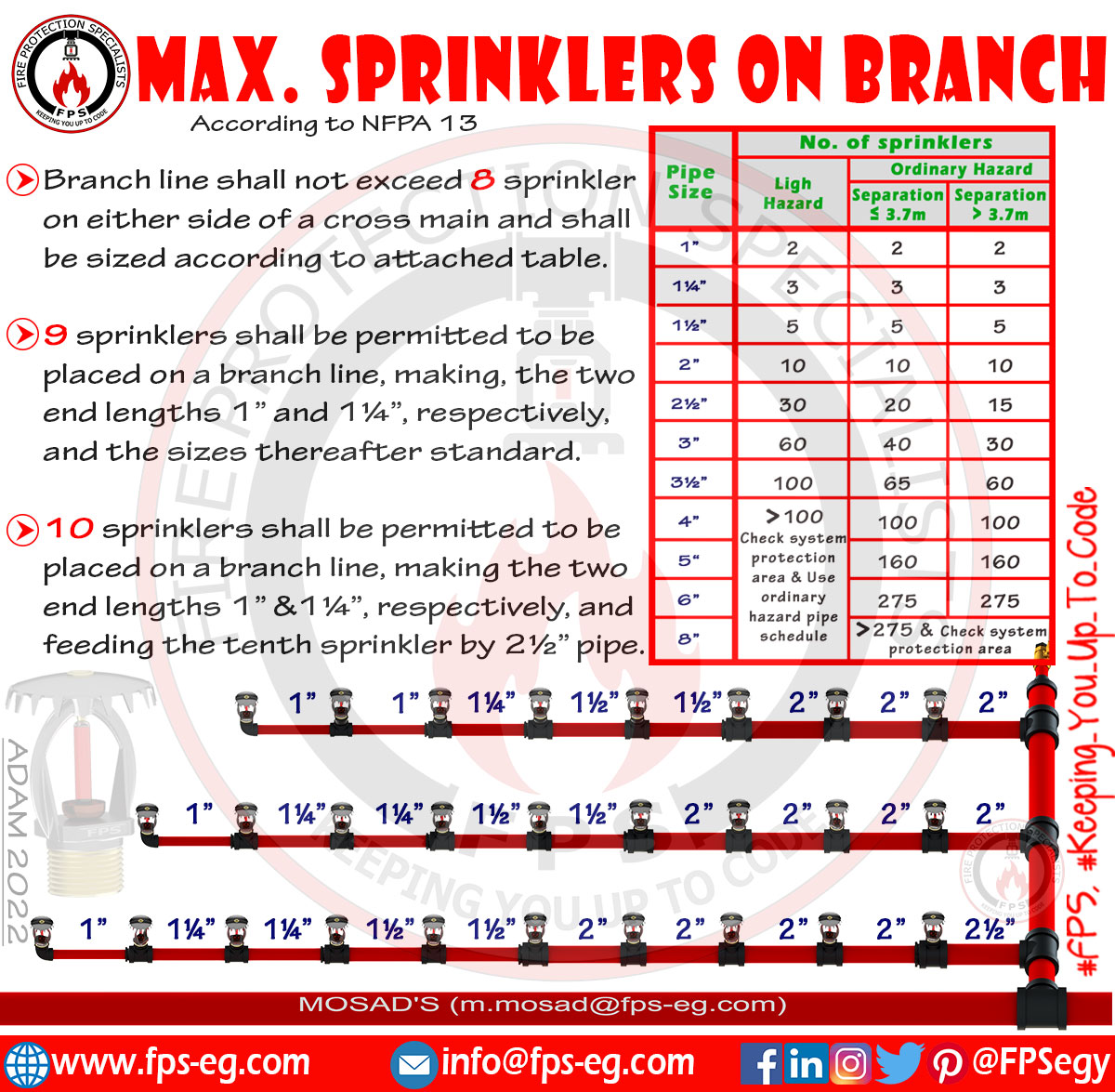 max travel distance in a sprinklered building