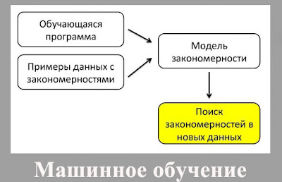 Машинное обучение