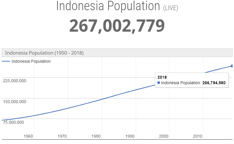  Jumlah  Penduduk  Indonesia  Tahun 2022 Lensa Budaya