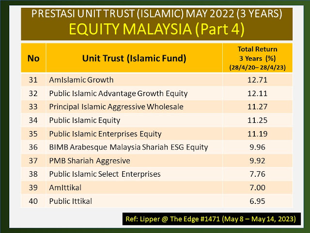 Prestasi 3 tahun fund Unit Trust Equity Malaysia yang lain...