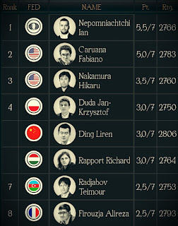 FIDE Candidates 2022 Babak 7