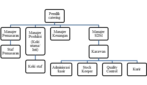 Catering Harian Mahasiswa "Dapur Omahan"