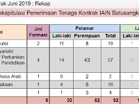 Penerimaan Pegawai Kontrak IAIN Batusangkar 2019 Dibuka 5 Formasi