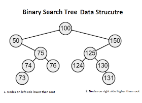 binary tree data structure interview questions