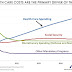 U.S. Health Care Costs Rise Faster Than Inflation