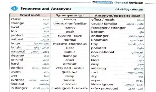 اقوى مراجعة على Prefixes - Suffixes - Homonys - Antonyms للصف الثالث الاعدادى الترم الثانى 2022