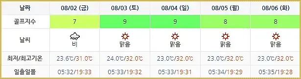 강원도 휘닉스파크CC-20240730-골프장-날씨-주간예보