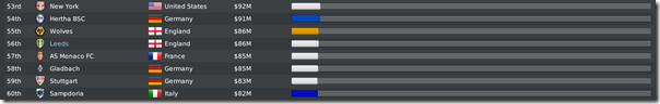 Leeds in richest clubs rating, FM 2010