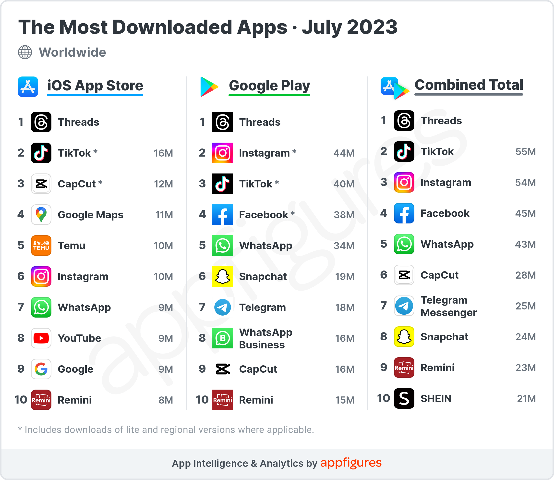 Threads Came and Went but Remini Stayed - The Most Downloaded Apps in July