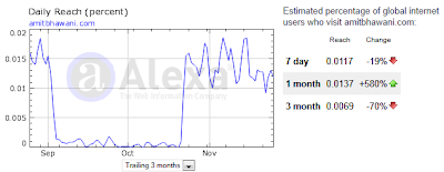 Amit Bhawani Alexa ranking