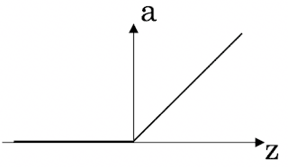 relu function | APDaga | DumpBox | Coursera