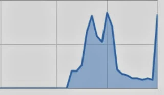 Gráfico visitas do Pantufa Pop